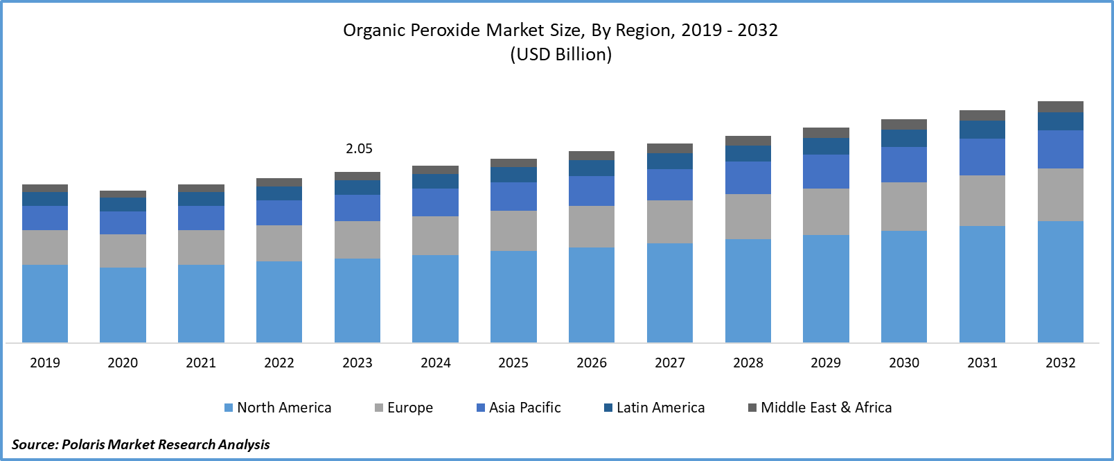 Organic Peroxide Market Size